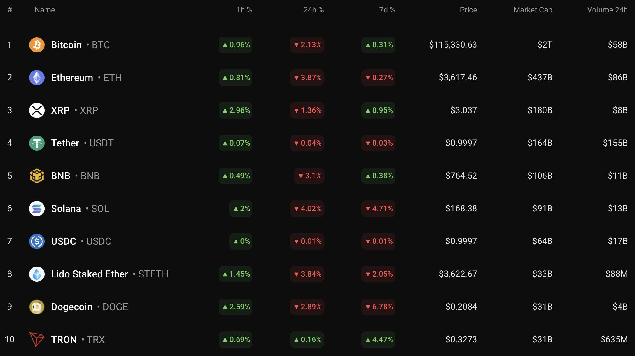 Bitcoin Price Nears Key Support Levels Amid Market Downturn, Potential for Moderate Rebound image 0