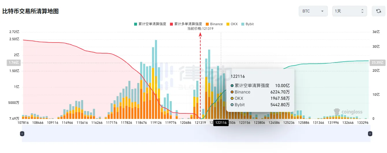 Nếu Bitcoin vượt qua mức 122.000 đô la, cường độ thanh lý vị thế bán khống tích lũy của CEX chính thống sẽ đạt 1 tỷ