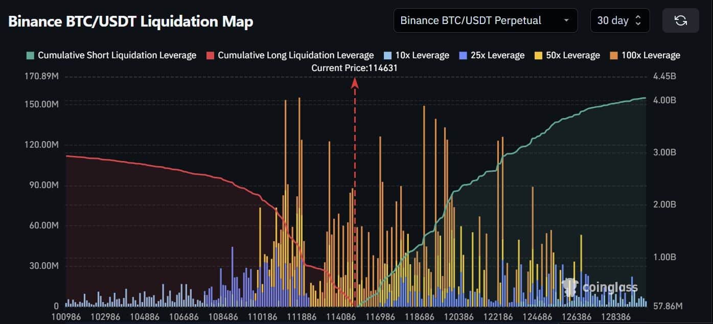Bitcoin’s Realized Cap Tops $1 Trillion as $120K Short Liquidations May Spark Rally image 1