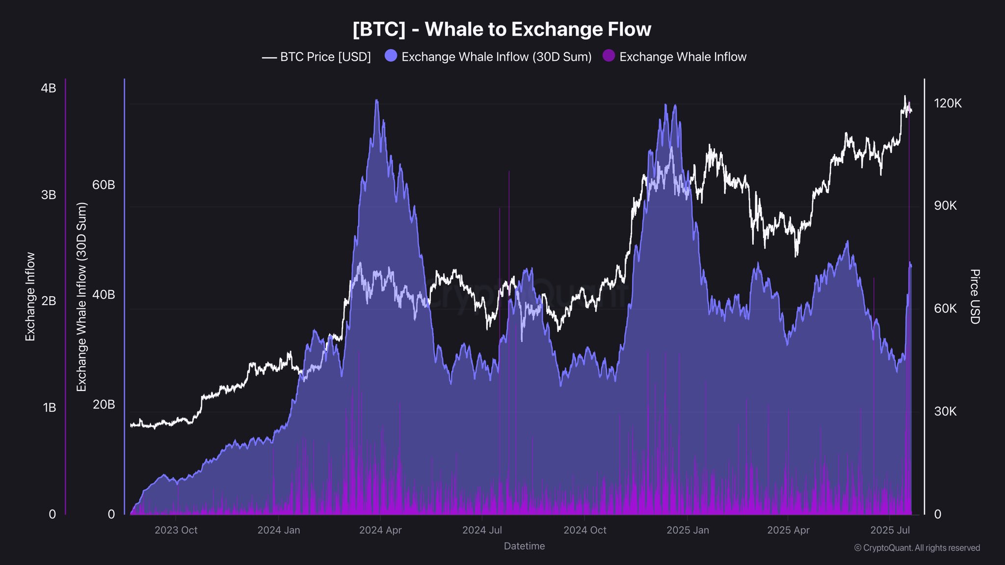 Whale Bitcoin Inflows Surge by $17B in Four Days, Raising Market Caution image 0