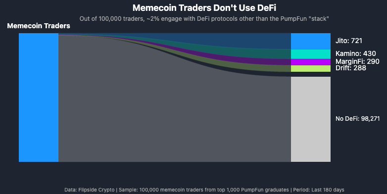 Beyond the Memecoin Surge: A User Acquisition Post-MortemThe User Acquisition ChallengeThe Memecoin Mirage image 2