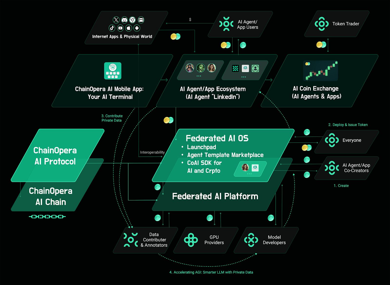 ChainOpera Lança Plataforma de IA Federada para Co-treinamento e Co-serviço de Agentes de IA de Propriedade Comunitária image 2