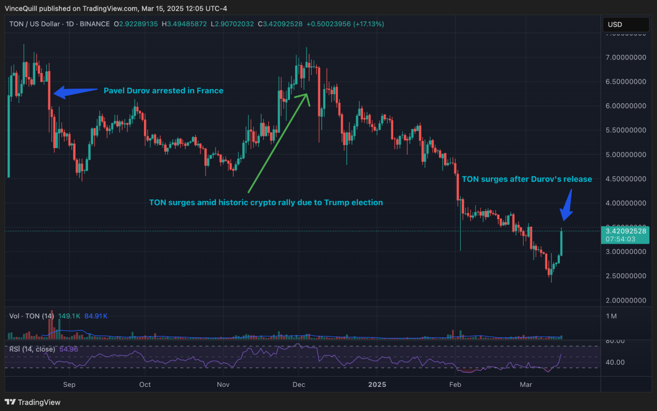 Giá Ton tăng 20% khi Pavel Durov rời khỏi Pháp image 0