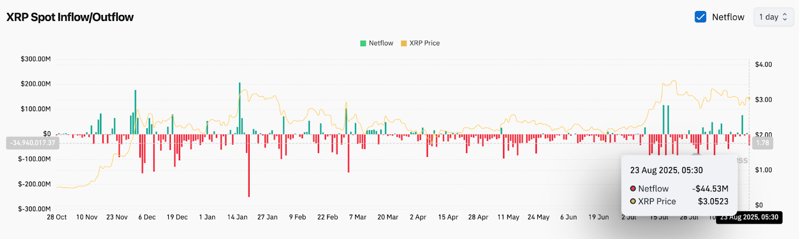 Prévision du prix du XRP pour le 24 août 2025 : le XRP maintiendra-t-il le support de 3,00 $ ou va-t-il se rapprocher de 3,30 $ ? image 9
