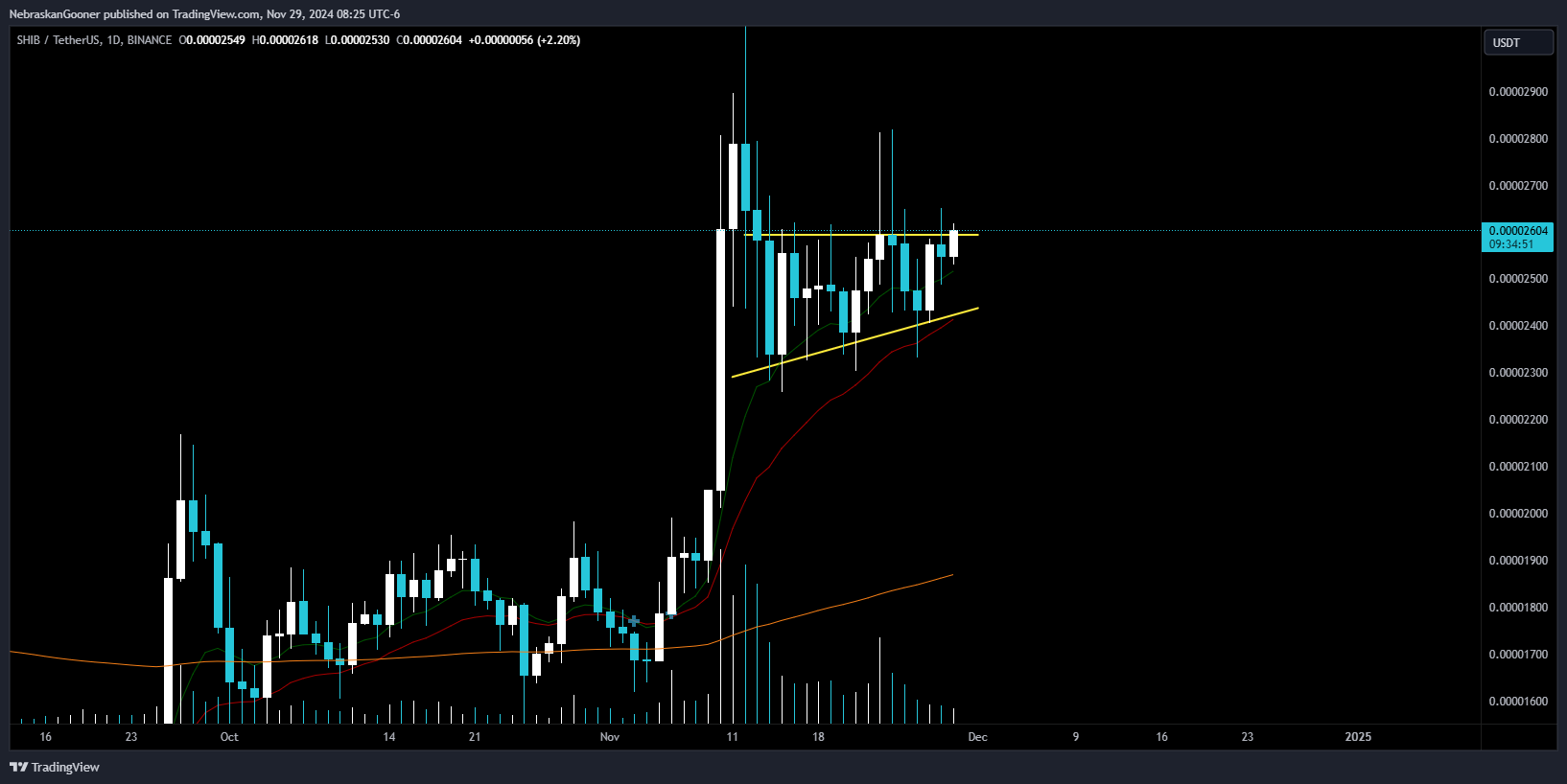 专家表示，Shiba Inu正处于积累阶段，目标突破0.000037美元 image 0