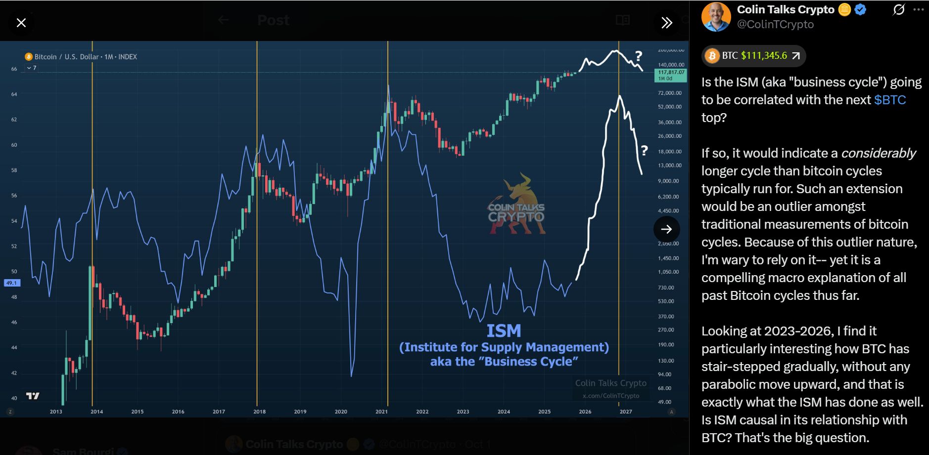 ISM Manufacturing PMI suggests Bitcoin cycle may extend beyond historical norm image 0