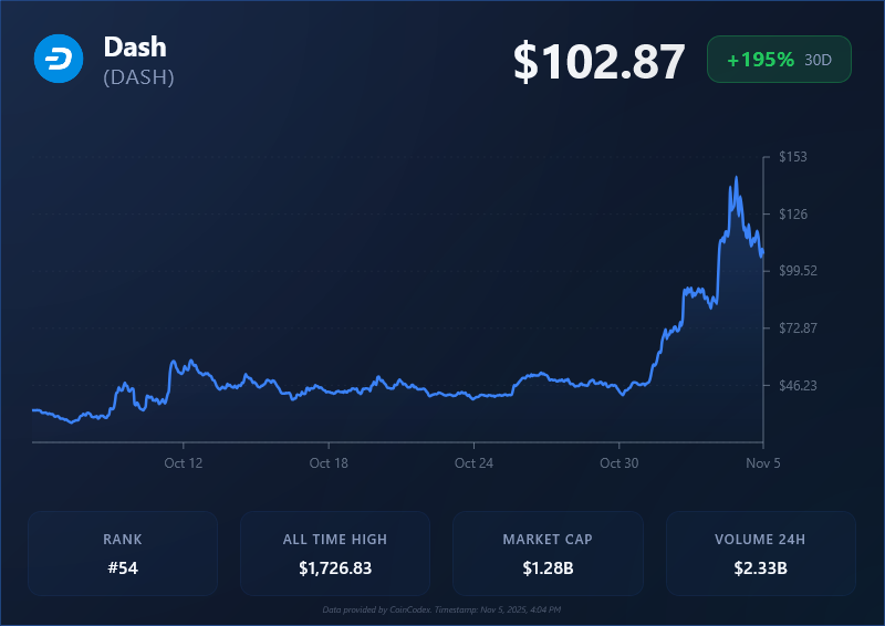 Por qué Dash ha subido un +195%: la respuesta es más simple de lo que piensas image 0