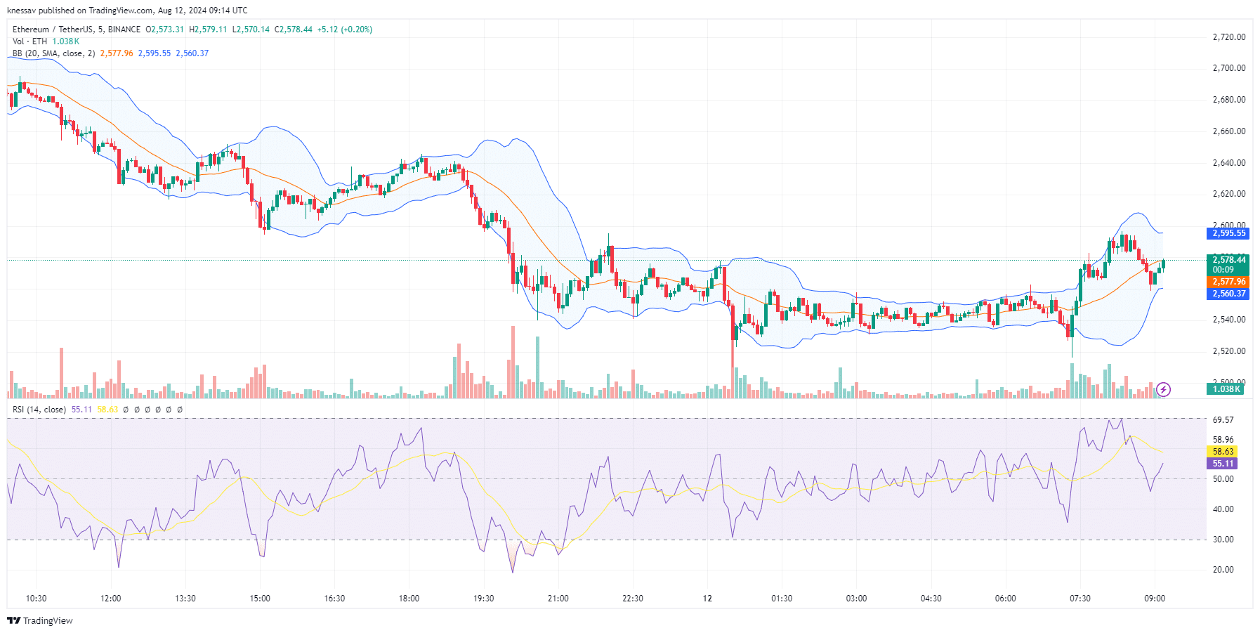 Ethereum Price Prediction: ETH Dips 4.1% Amid Lowest Transaction Rates in 5 Years As Experts Say Consider This P2E Crypto For 100X Gains image 1