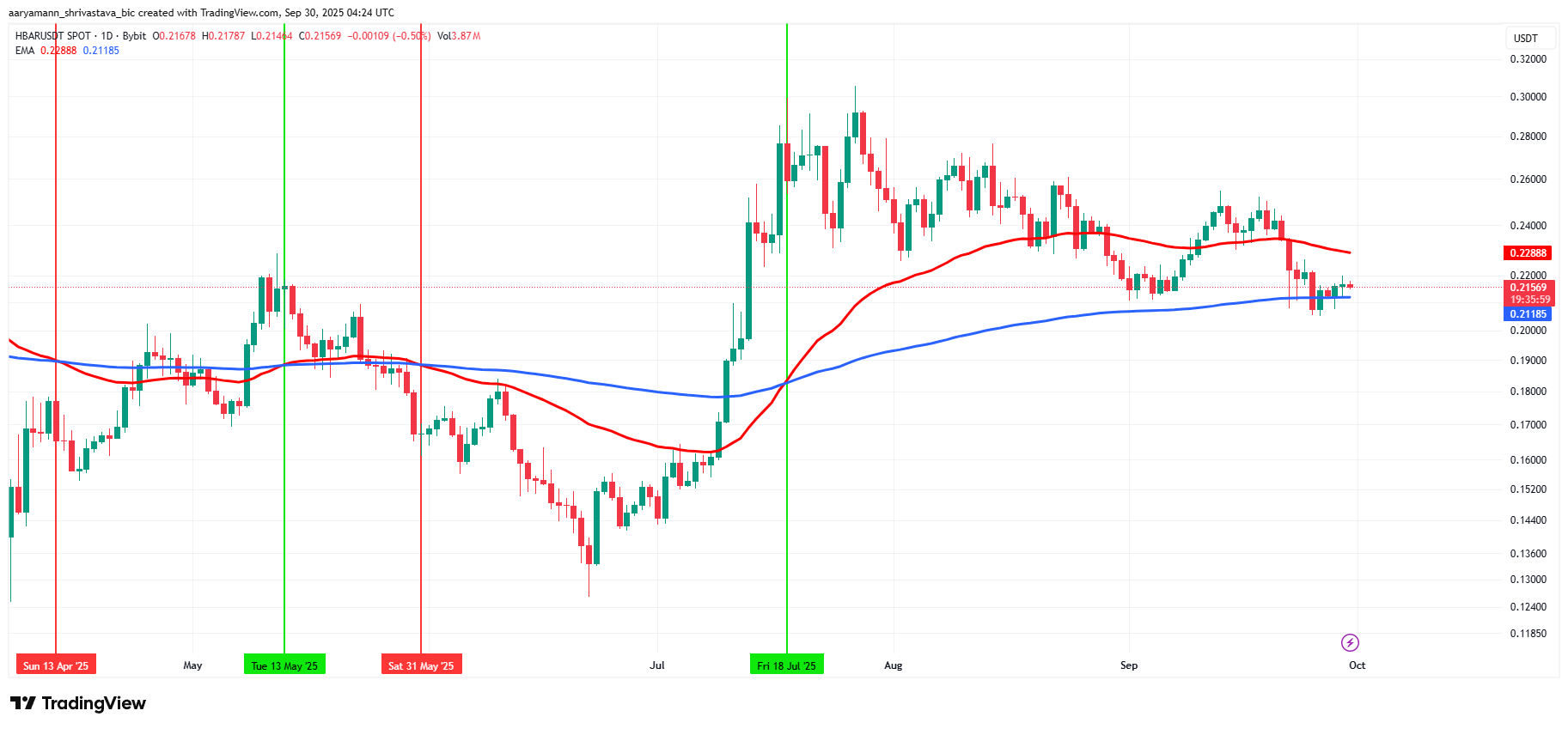 Harga HBAR Menghadapi Akhir Golden Cross Selama 2 Bulan, Apa Selanjutnya? image 1