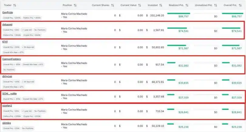 如何透過內部人士在Polymarket實現超高勝率？ image 7