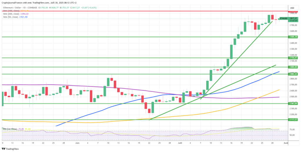 Ethereum fête ses 10 ans : Vers un nouveau record pour cadeau d’anniversaire ? image 3