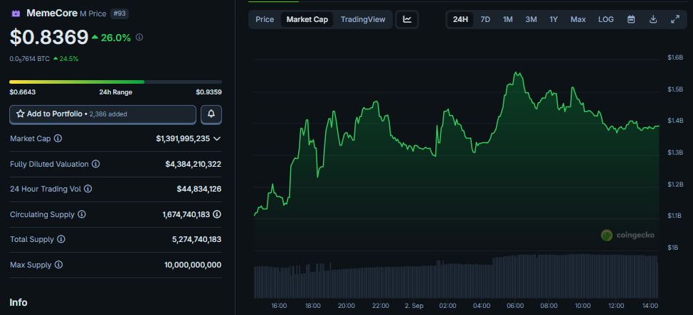Altcoins today: WLFI dips after debut, BGB rallies on new utility, MemeCore enters top 100 image 2