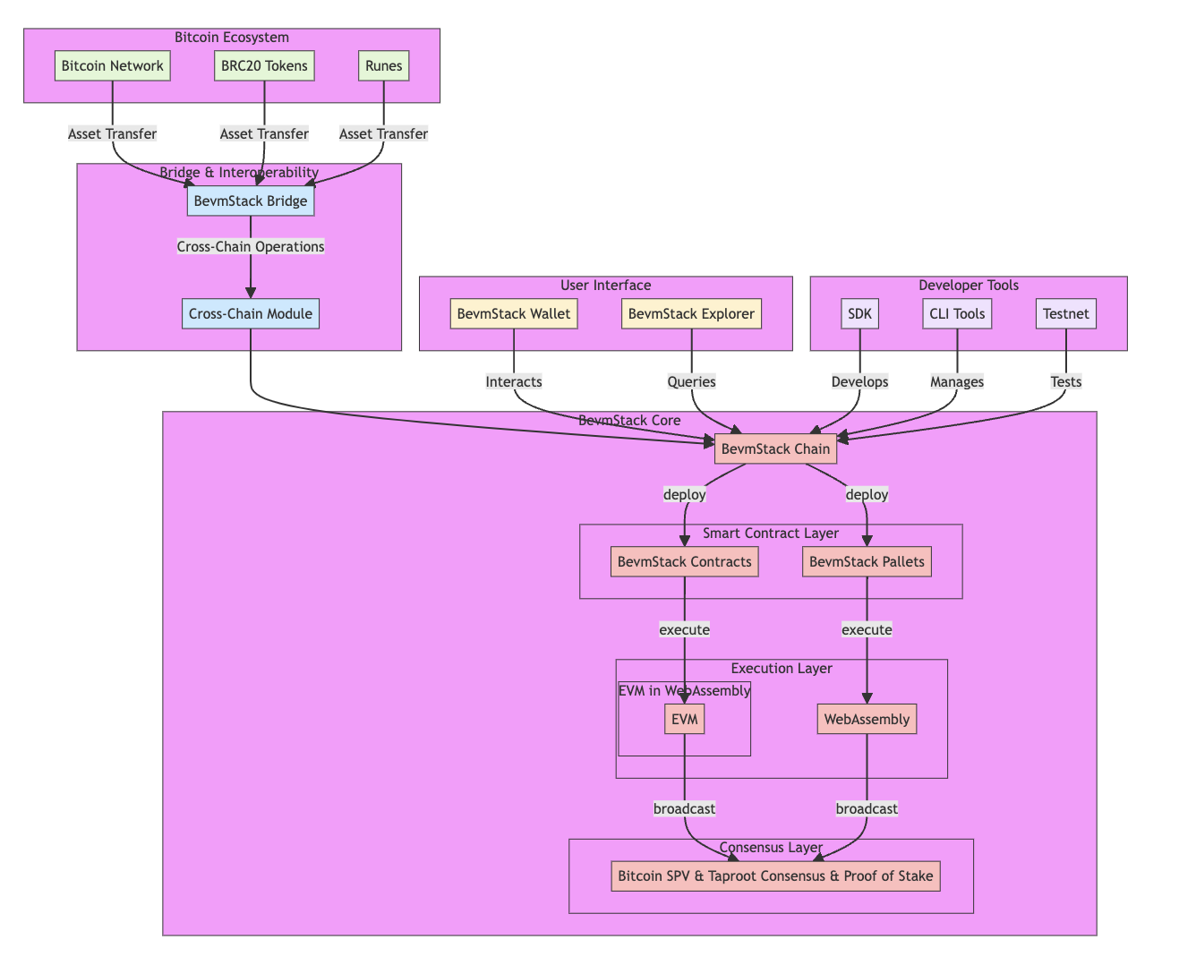 比特币+EVM：BevmStack 如何将比特币与以太坊无缝连接 image 0