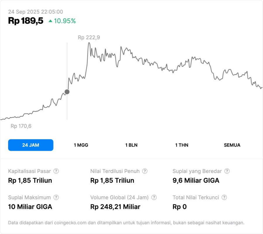 GIGA Naik 10,95%! 4 Fakta Menarik dari Lonjakan Harga Token GIGA per 24 September 2025 image 0