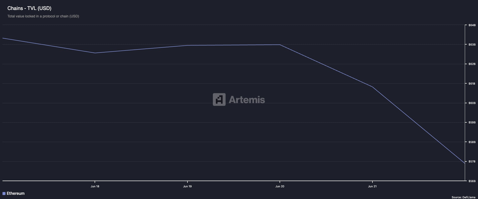 Ethereum Network Activity Tanks as Investors Flee Risk—Will the Price Follow? image 2