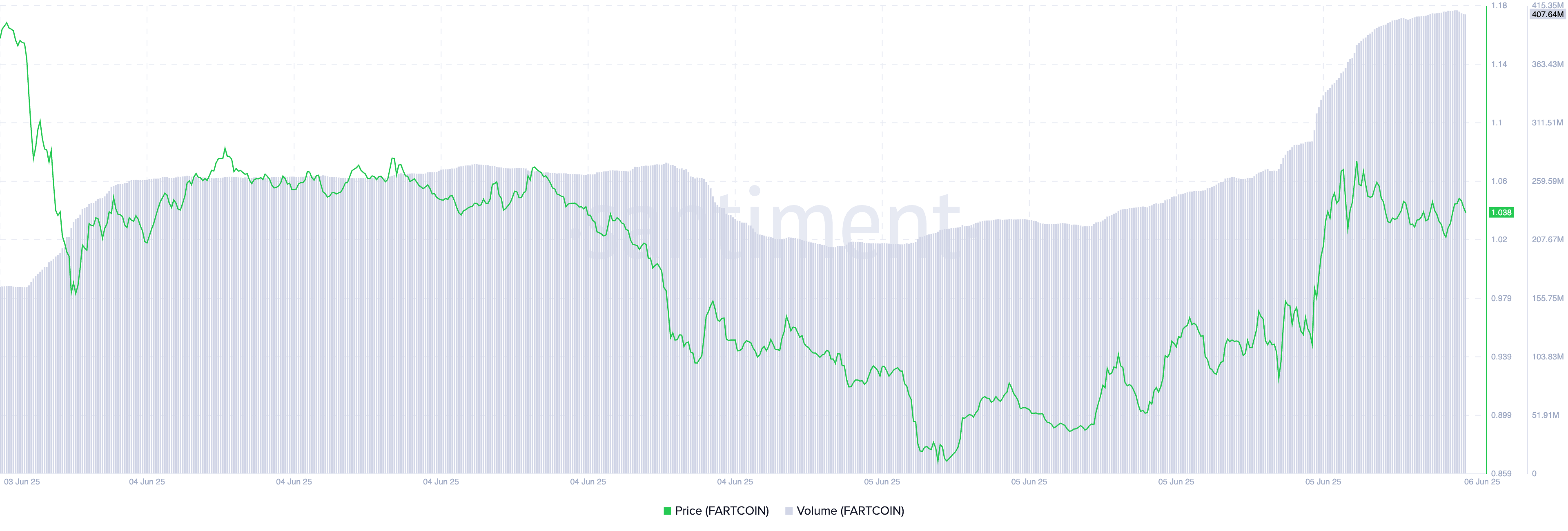 FARTCOIN surged 14% within 24 hours, reigniting market enthusiasm and investor interest image 0