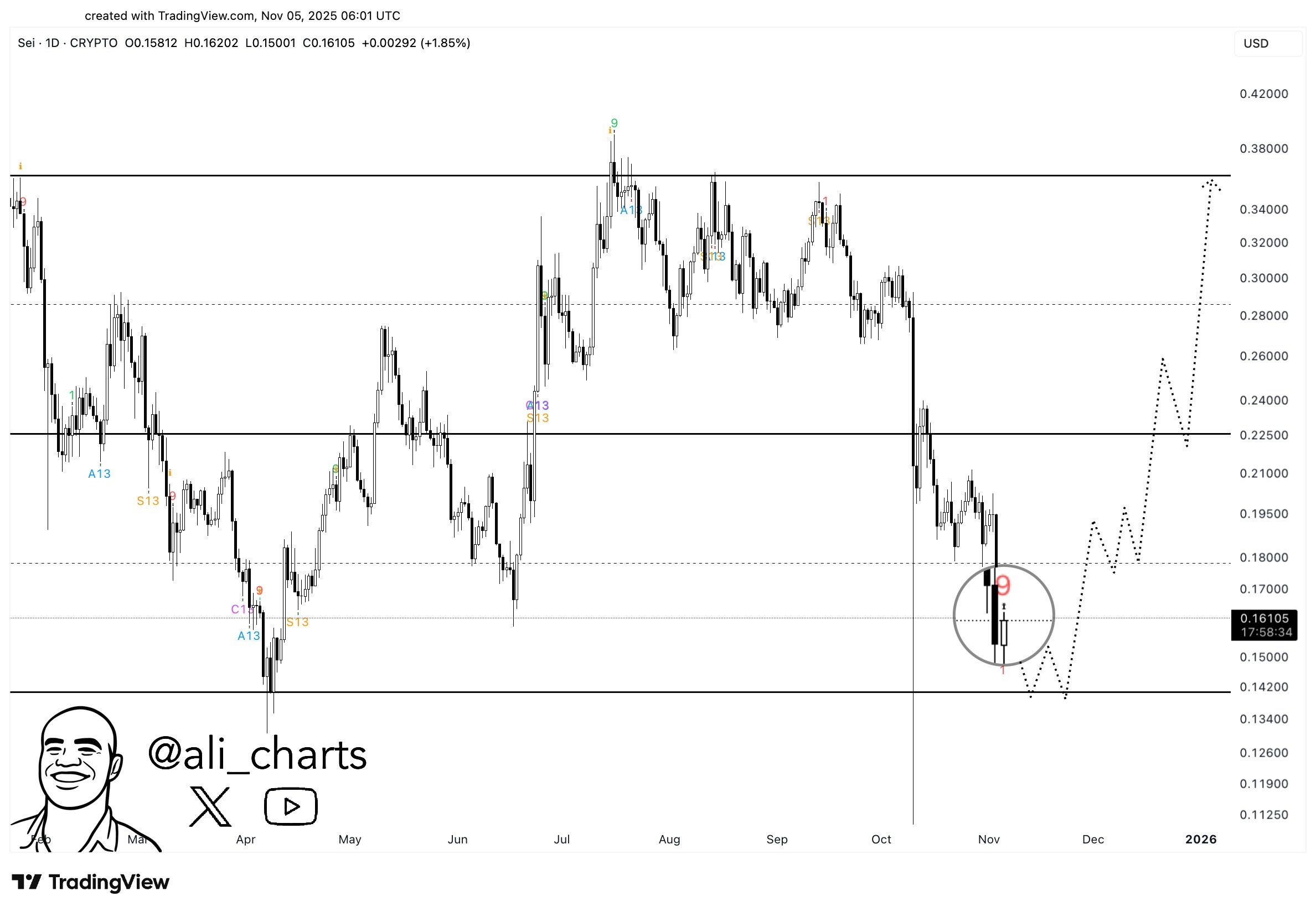 Analista de criptomonedas destaca señales de recuperación en altcoins clave image 3