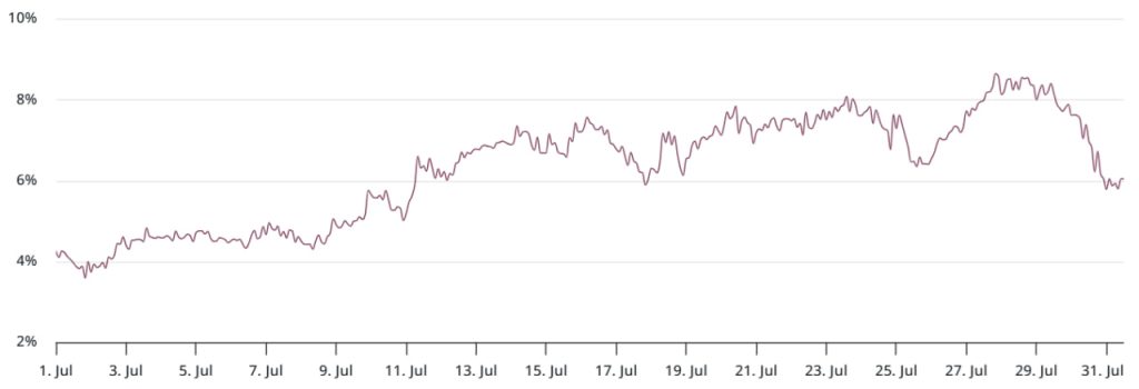 Tương lai Ethereum thiếu động lực, làm dấy lên nghi ngờ về khả năng vượt mốc $4.000 image 3