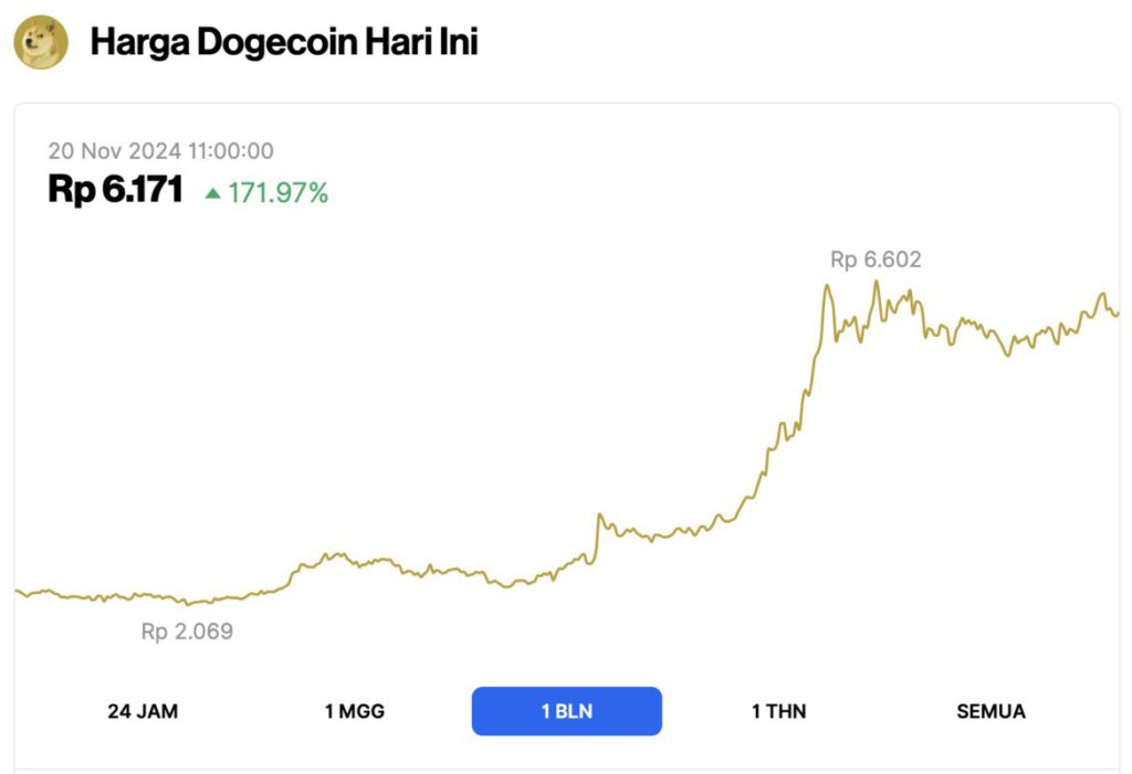 DOGE Coin Update: Harga Dogecoin Beri Sinyal Bullish, Elon Musk Tegaskan Komitmen Jangka Panjang! image 0