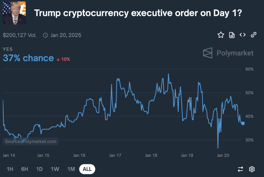 تتوقع بوليماركت بنسبة 55% أن يقوم ترامب بإنشاء احتياطي استراتيجي للبيتكوين خلال أول 100 يوم من ولايته image 2