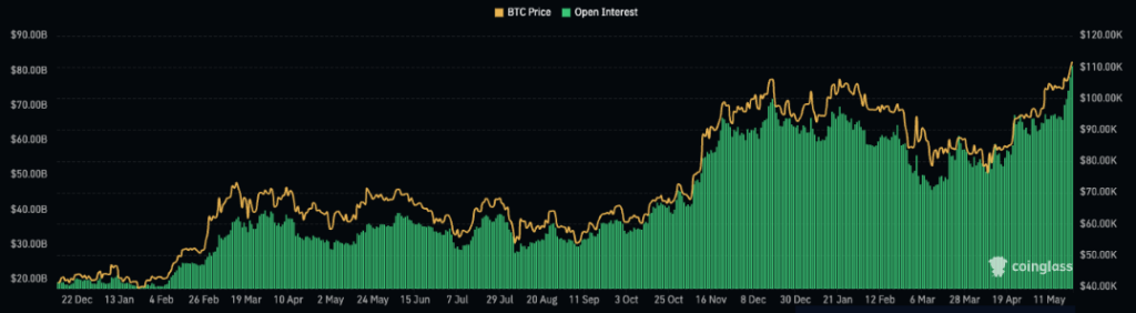Bitcon hits new all-time high as open interest spikes, retail stays on sidelines image 0