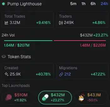 Solana On-Chain Frenzy: Can Pump.fun's CCM Reshape the Creator Economy? image 0