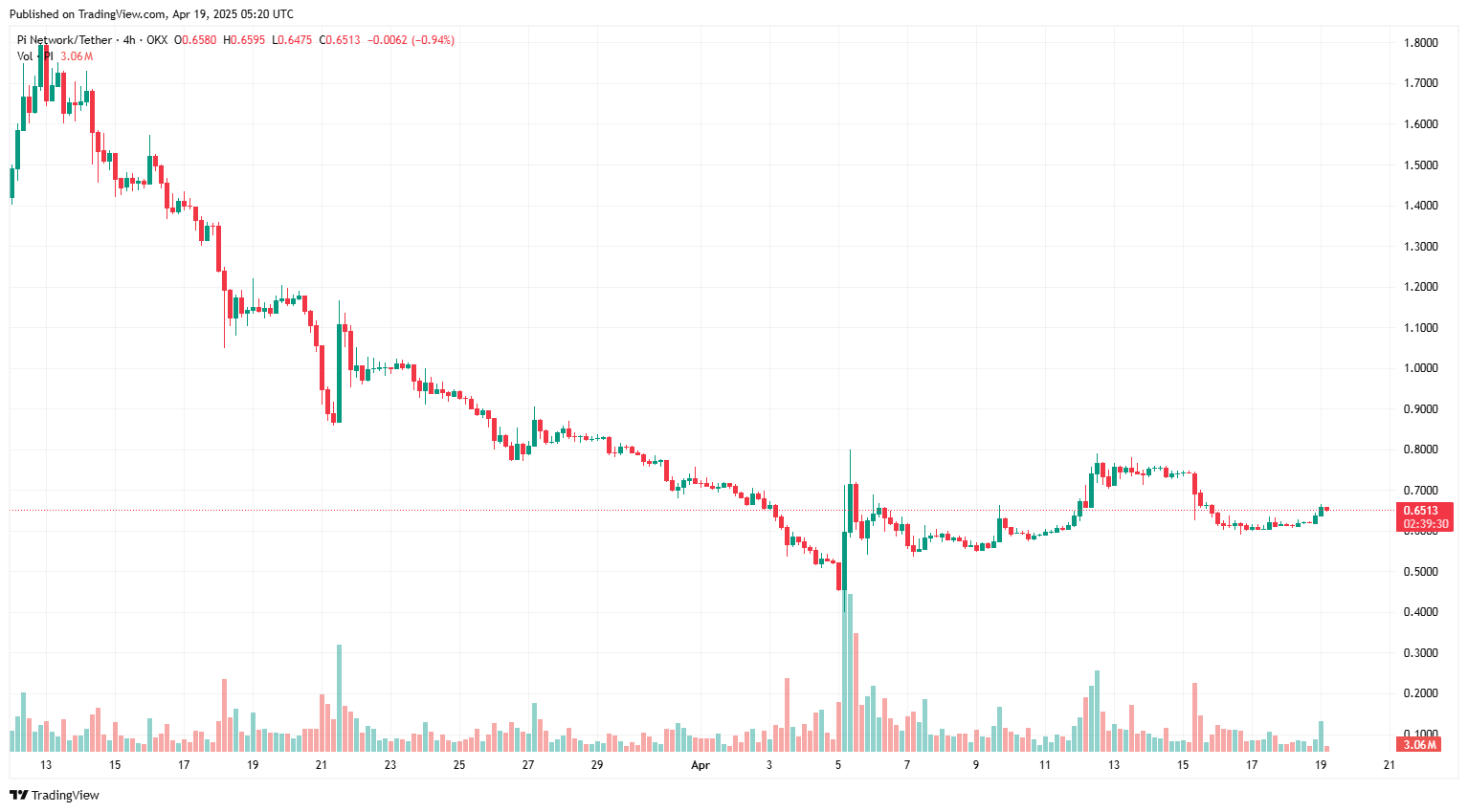 7,8 triệu đồng Pi được mở khóa hôm nay: Giá tăng 6% image 0