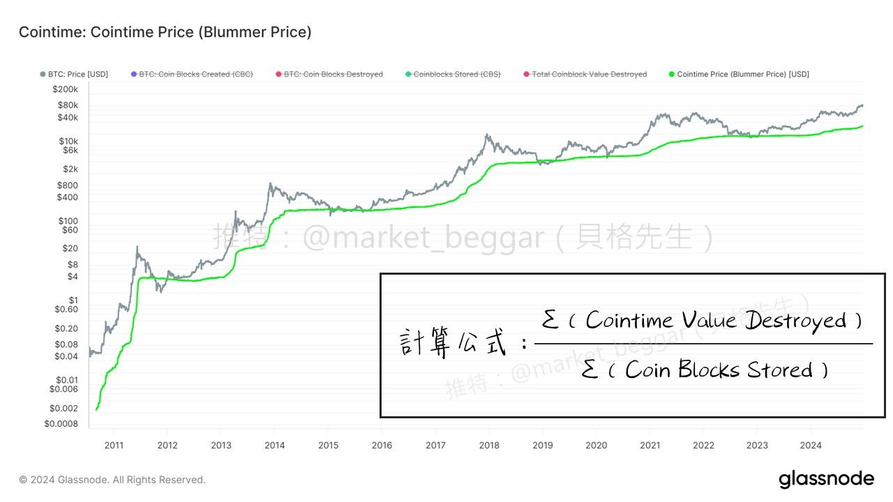 链上数据学堂（六）：一套崭新、ARK 参与研究的 BTC 神奇定价方法论 image 1