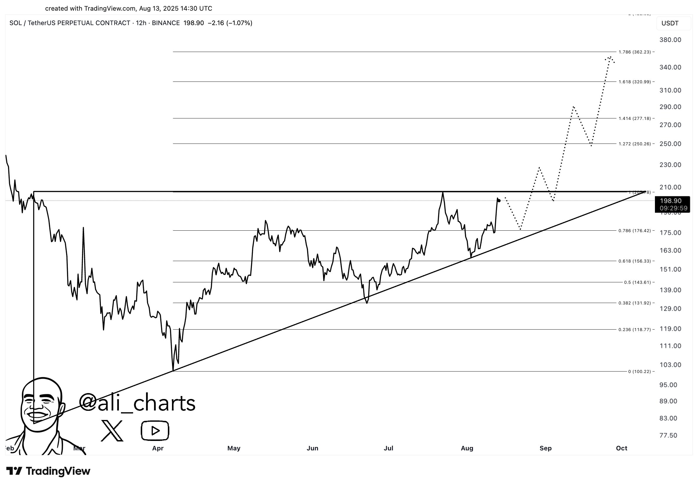 Read Expert Insights on AVAX, SUI, WIF, and SOL Price Movements image 2