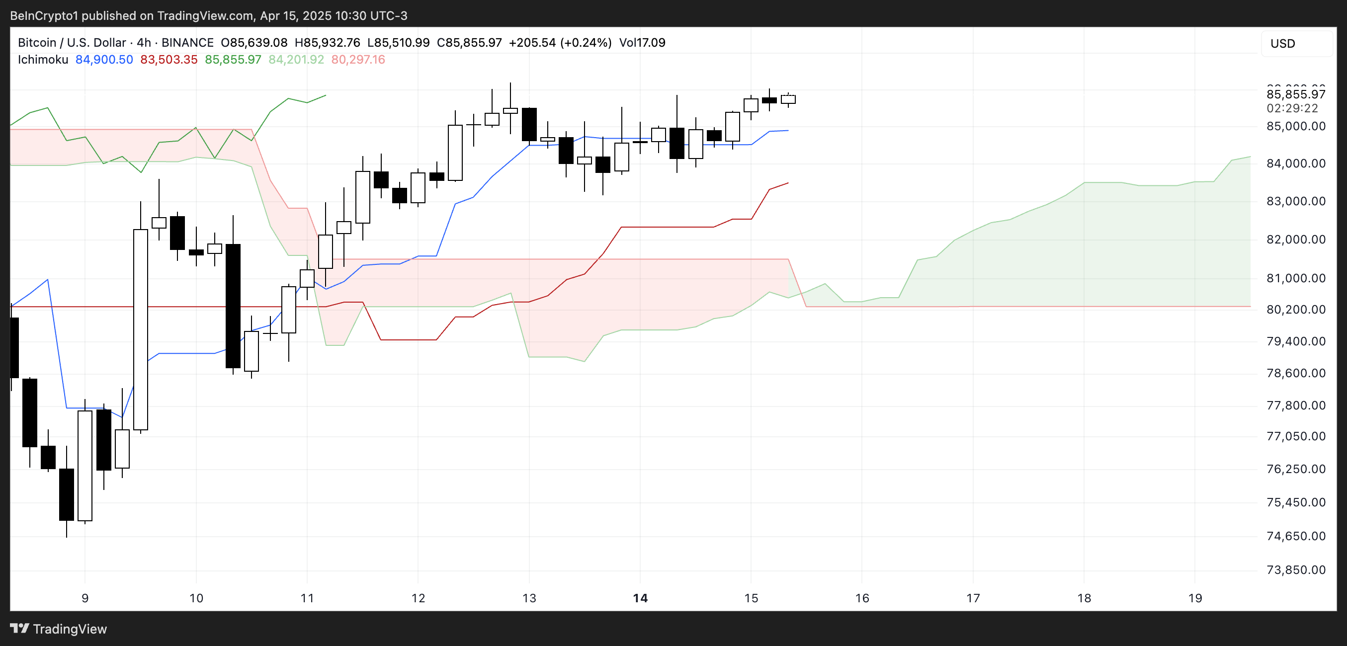 Bitcoin’s Recent Surge Towards $90,000 Faces Possible Pullback Amid Tariff Uncertainty image 1