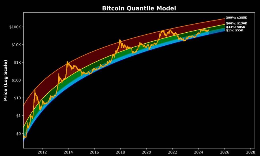 Prediksi Harga Bitcoin 2025: Analisis Model Quantile oleh Sina3 Zona BitcoinDinamika Transisi Antar Zona dan Prediksi Pergerakan BitcoinModel Quantil image 0