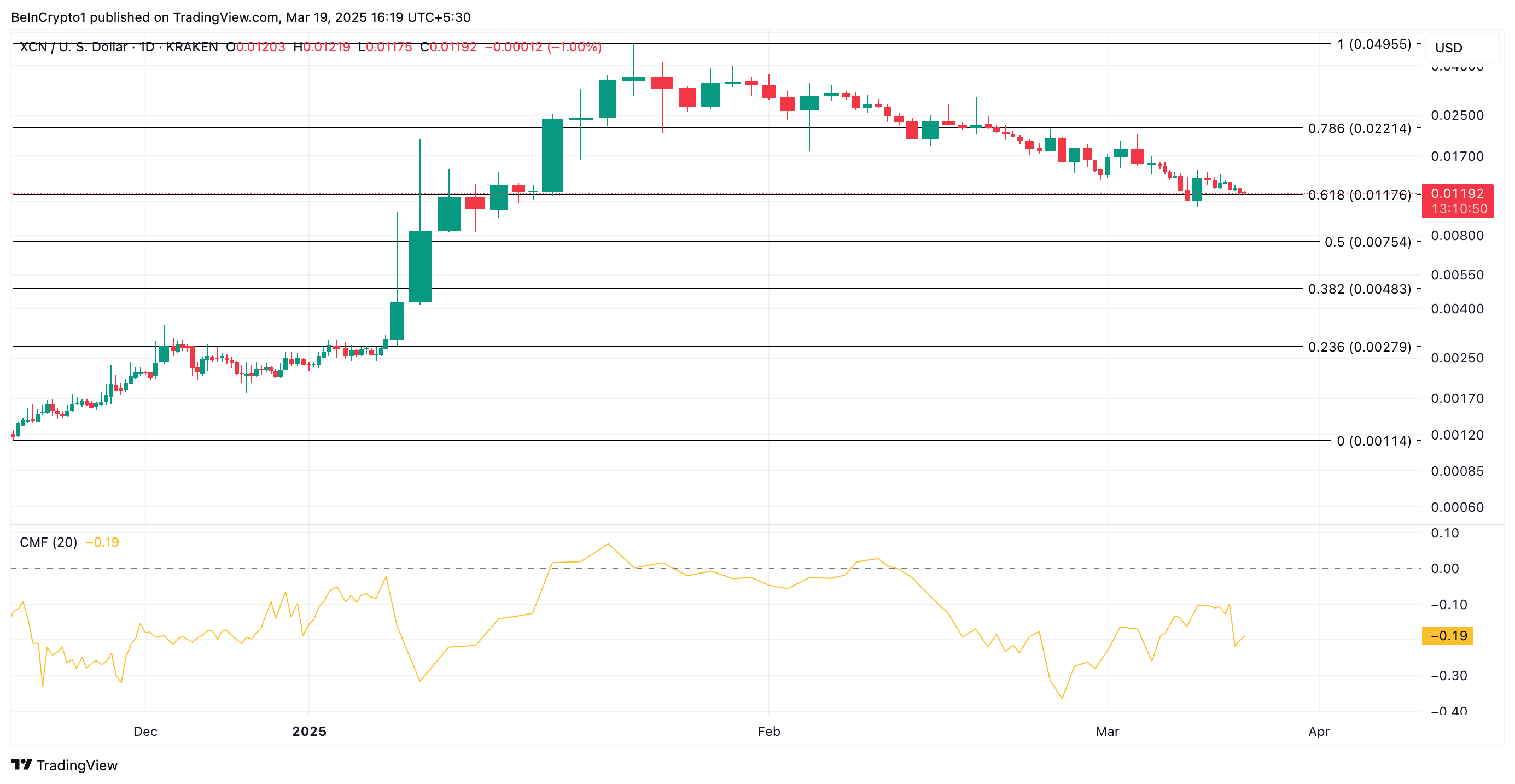 Onyxcoin (XCN) Price Tumbles as Active Addresses Drop and Short Bets Surge image 2