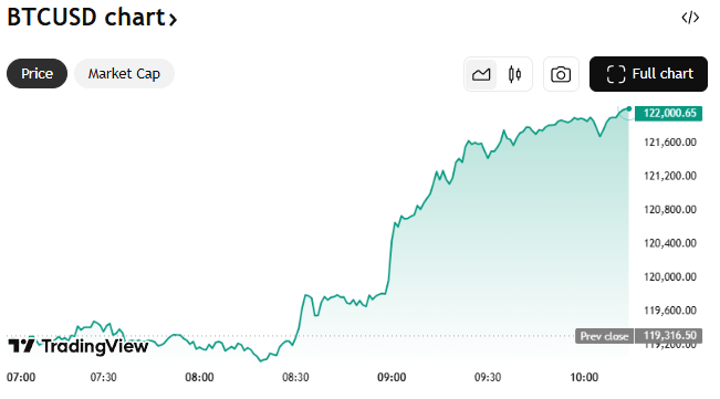 Bitcoin Rebound ke US$122.000, Kian Dekati Rekor Tertinggi image 0