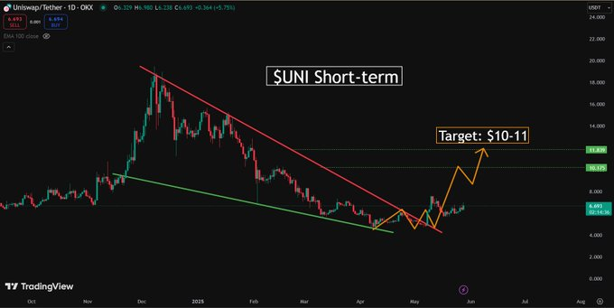 Uniswap’s UNI Breaks Falling Wedge: Here’s Why $10-$11 Targets Are in Sight image 1