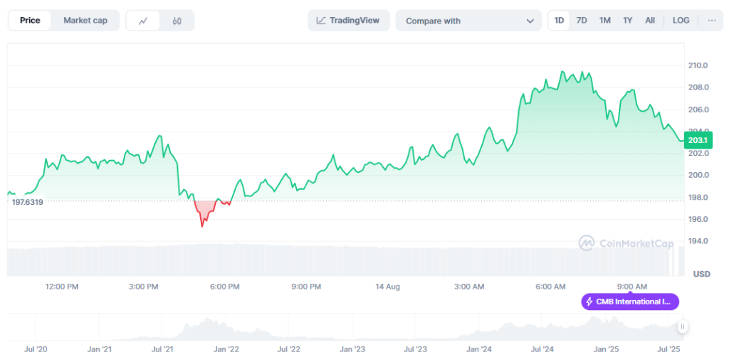 توقعات سعر سولانا: هل يمكن أن تصل عملة SOL إلى 300 دولار بعد اختراقها حاجز 200 دولار؟ image 0