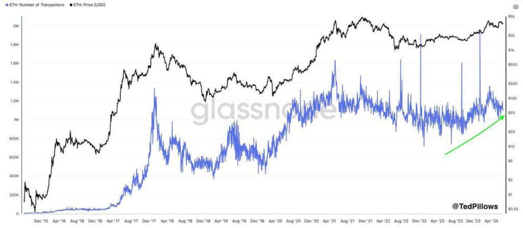 Ethereum Daily Transactions May Show Resilience While Futures Open Interest Pulls Back From August Highs image 0