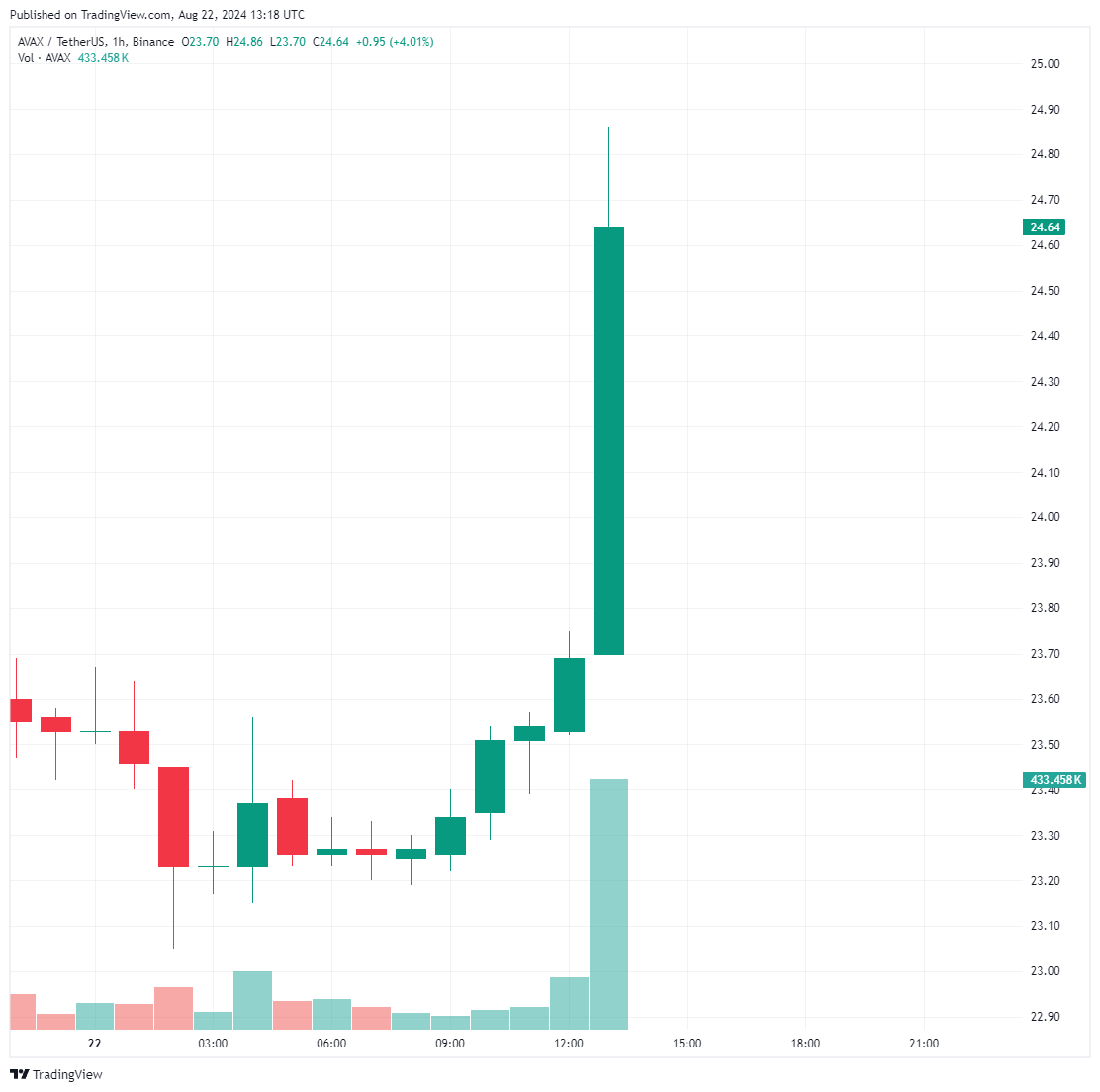 Good News from Franklin Templeton and Grayscale for the Altcoin Closely Followed by Turkish Users! image 1