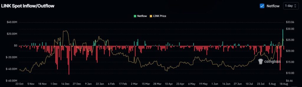 Почему цена Chainlink начала неделю с сильного ралли? image 1