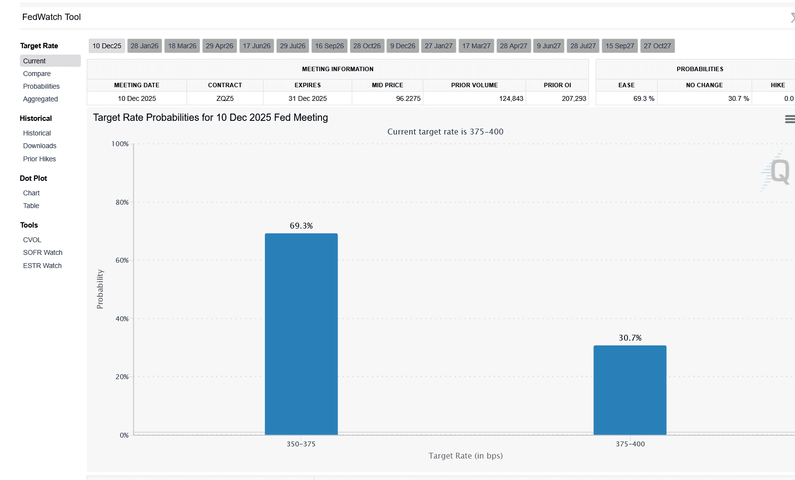 Fed-Unsicherheit drückt den Dogecoin Kurs
