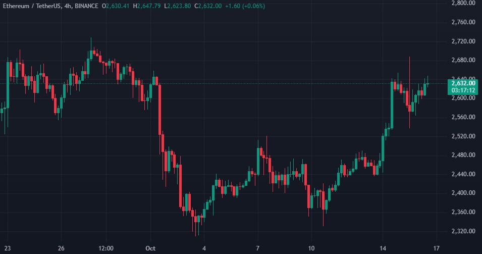 Matrixport: трейдеры ожидают роста Ethereum image 0