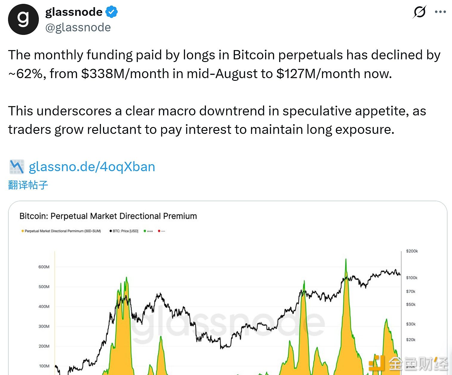 La tasa de financiación mensual pagada por los largos en los contratos perpetuos de bitcoin ha caído aproximadamente un 62%.