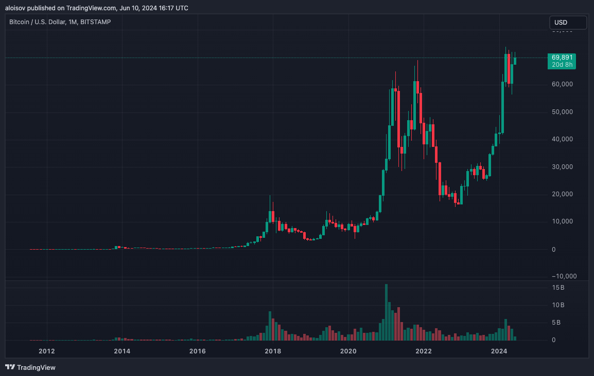 Среднегодовая доходность биткоина превышает 100%, что в 10 раз выше доходности портфеля Баффета image 1