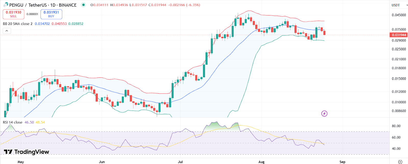 PENGU Price Drops 9% but Analyst Signals Rally, $0.10 Next?