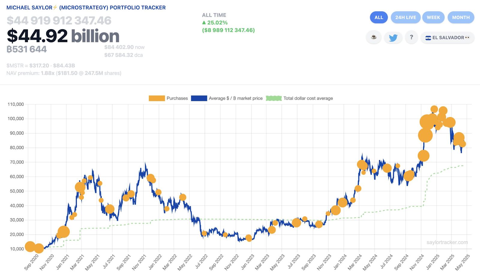 Strategy Buys 6,556 BTC, Boosts Total Holdings to 538,200 BTC image 1