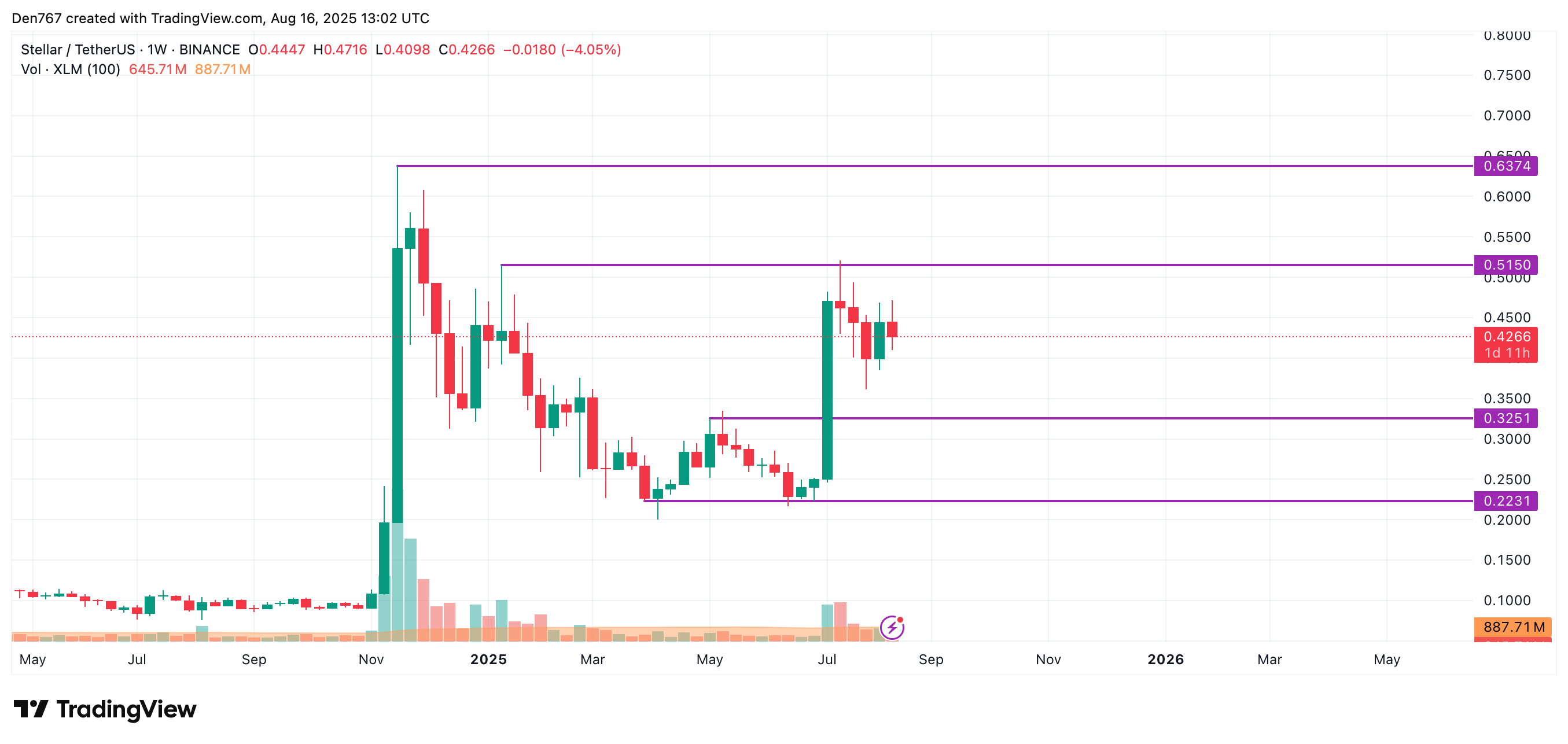 Stellar (XLM) Faces Potential Continued Decline Amid Market Correction and Low Trading Volume image 3