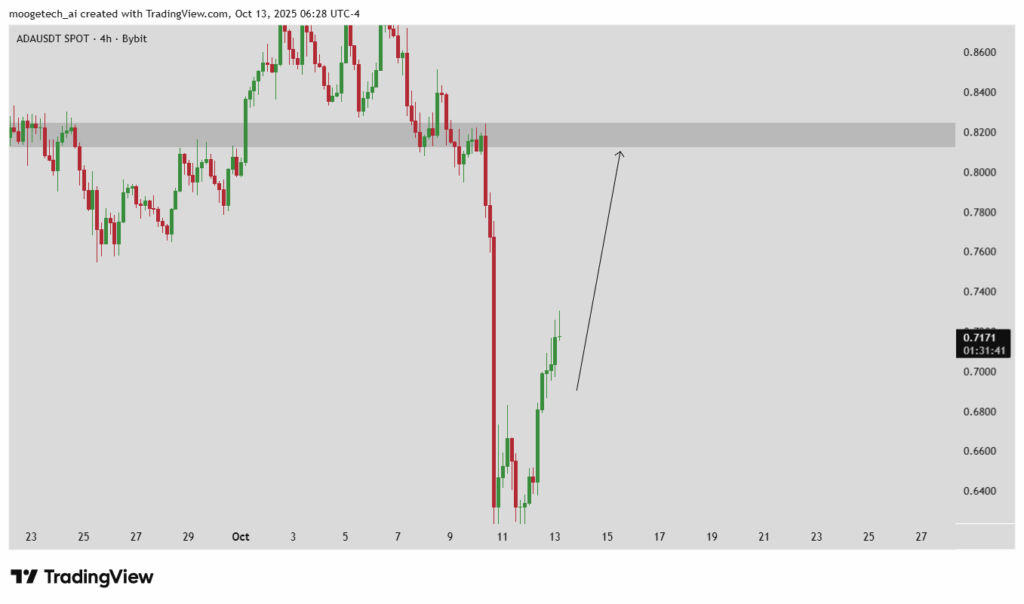Predicción del precio de Cardano: 0,9 $ posible si se cumple esta condición image 1