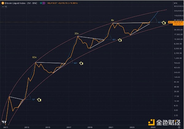 ビットコインが将来25万ドルに達する可能性がある3つの兆候 image 1
