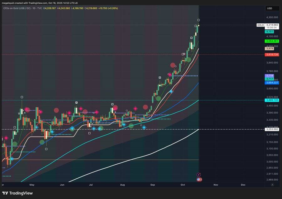 黄金狂飙要去 5000 美元，BTC 下一步怎么走？ image 1