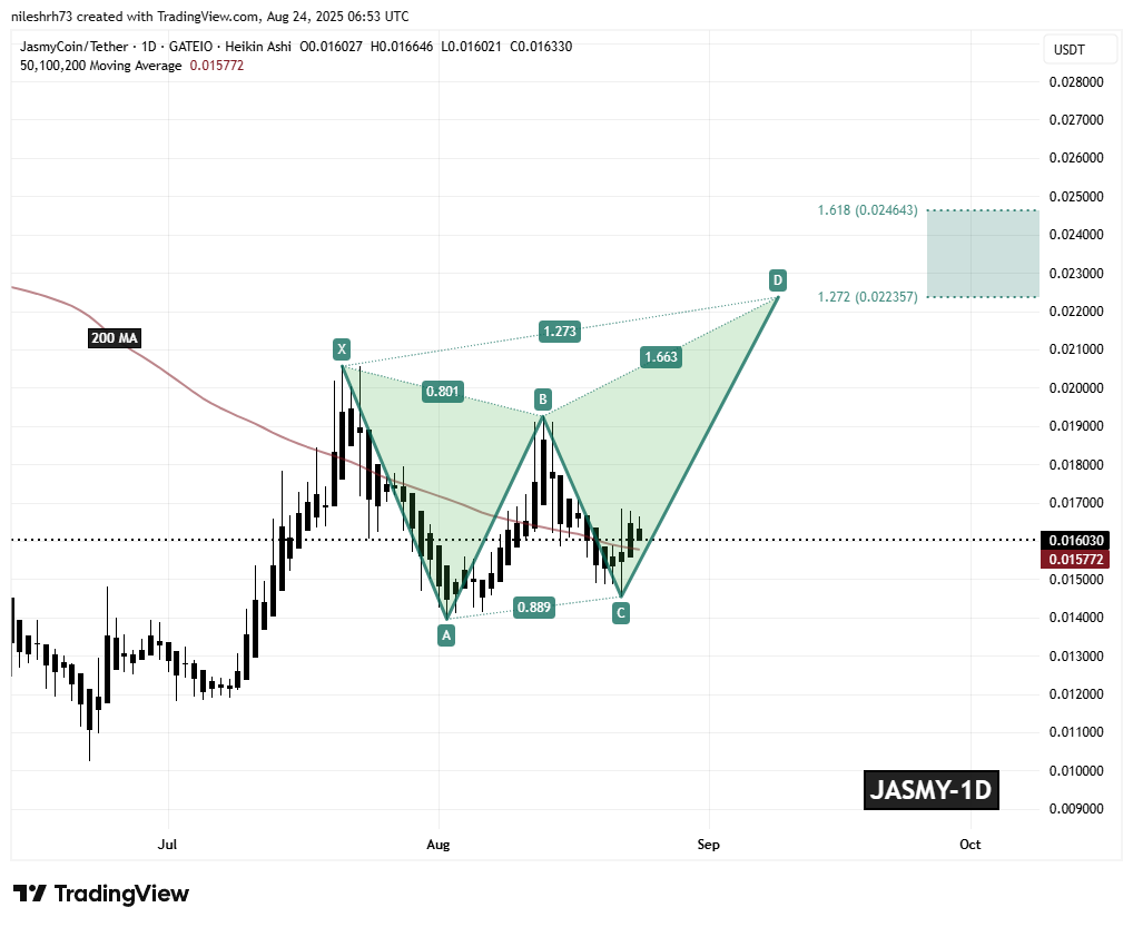 Jasmycoin (JASMY) To Soar Further? Key Harmonic Pattern Hints at Potential Upside Move image 1