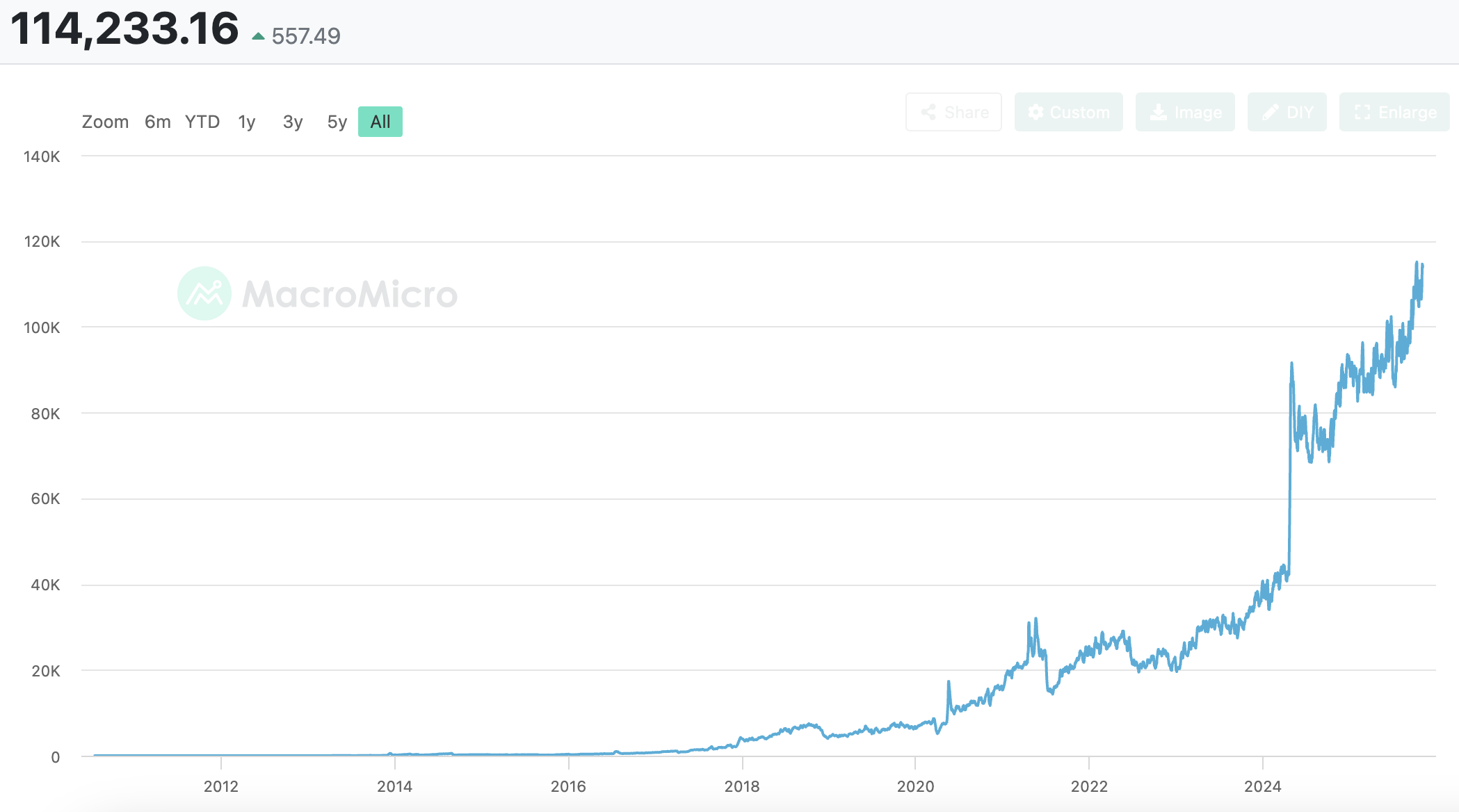 Биткоин упал ниже 100 тысяч долларов: отток капитала, охлаждение настроений — неужели бычий рынок заканчивается? image 3
